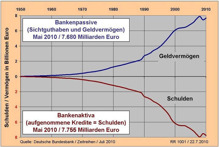 Aktiva und Passiva der Banken