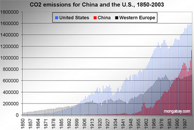 CO2 Emission von China und USA