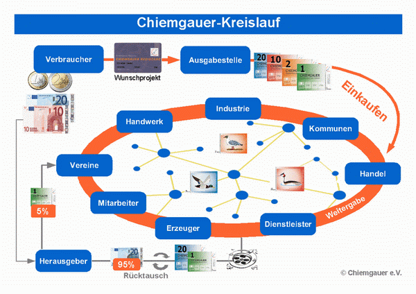 Chiemgauer Kreislauf