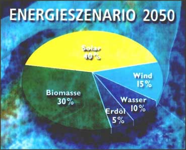 Energie 2050