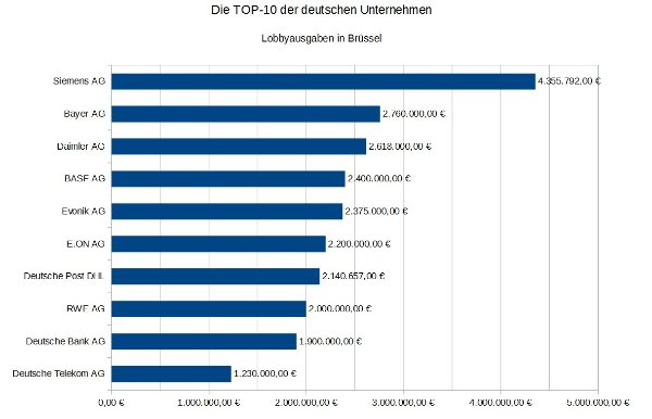 Lobbyausgaben TOP 10 Unternehmen