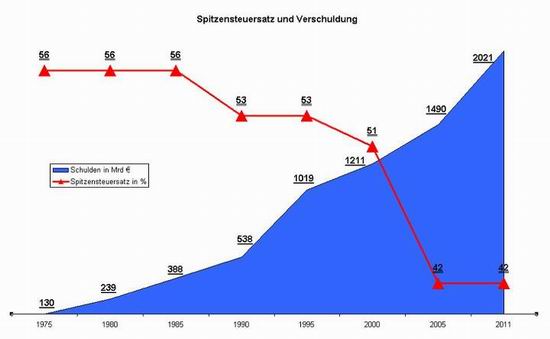 Spitzensteuersatz und Verschuldung