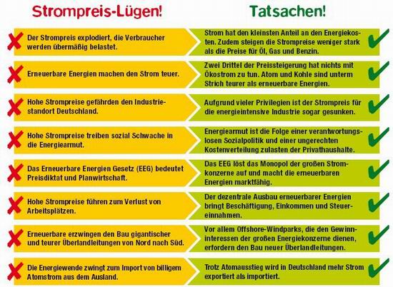 Strompreislügen und Tatsachen