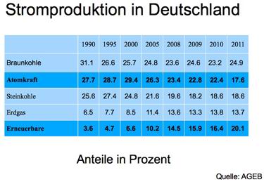 Stromproduktion in Deutschland