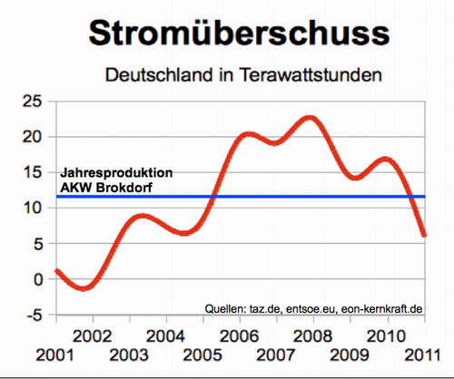 Stromueberschuss