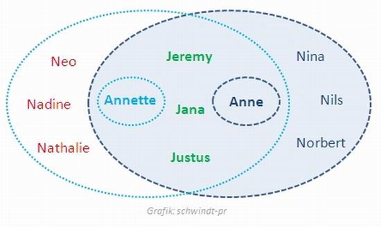 Wie Teilen funktioniert