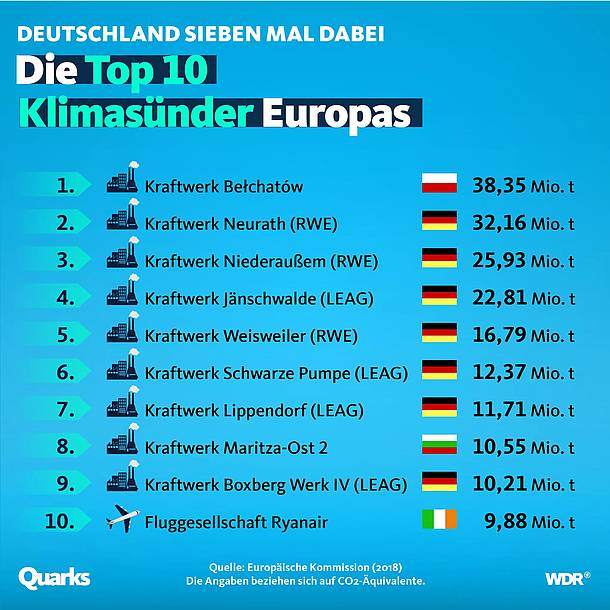 Top 10 Klimasünder