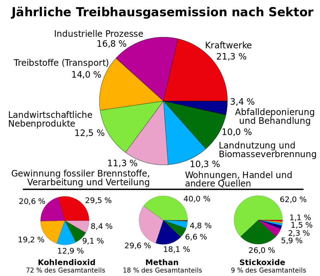 Treibhausgasemission - © Robert A. Rohde