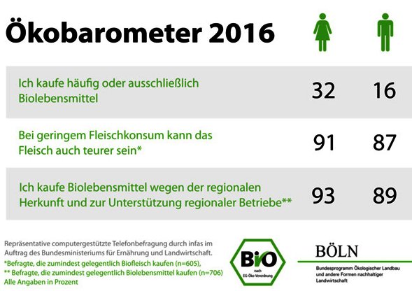 Bio-Barometer 2016
